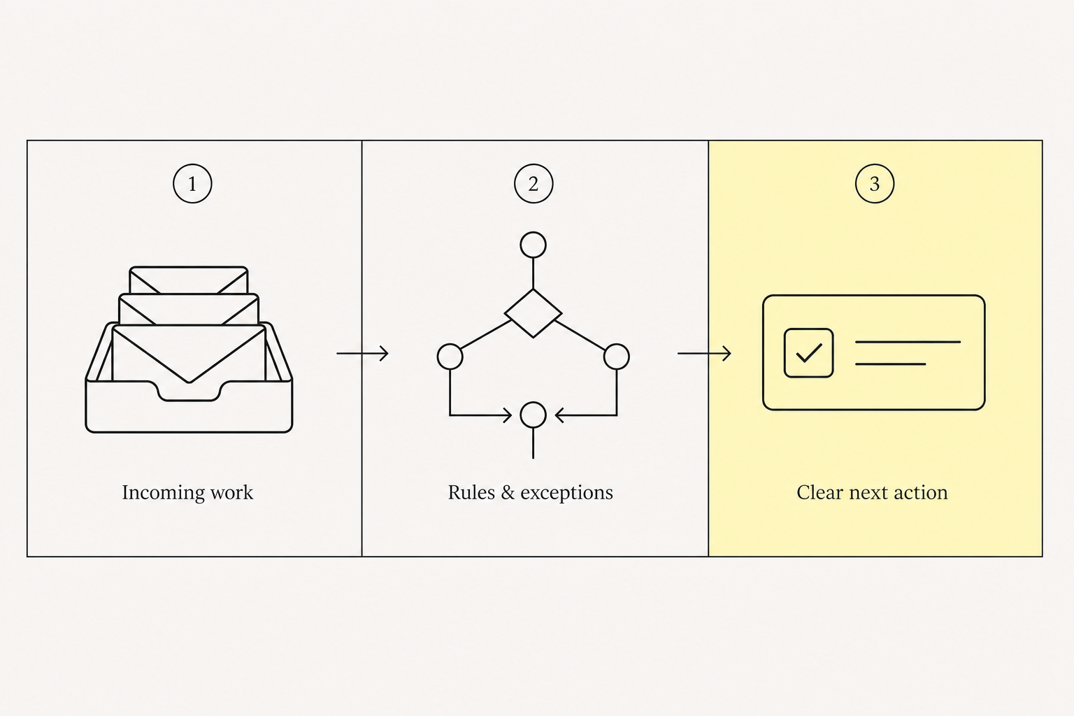 Workflow automation diagram: incoming work flows through rules and exceptions to one clear next action.